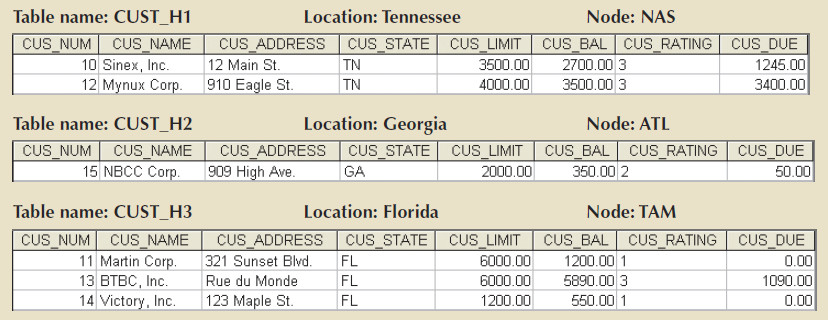 Sample tables.