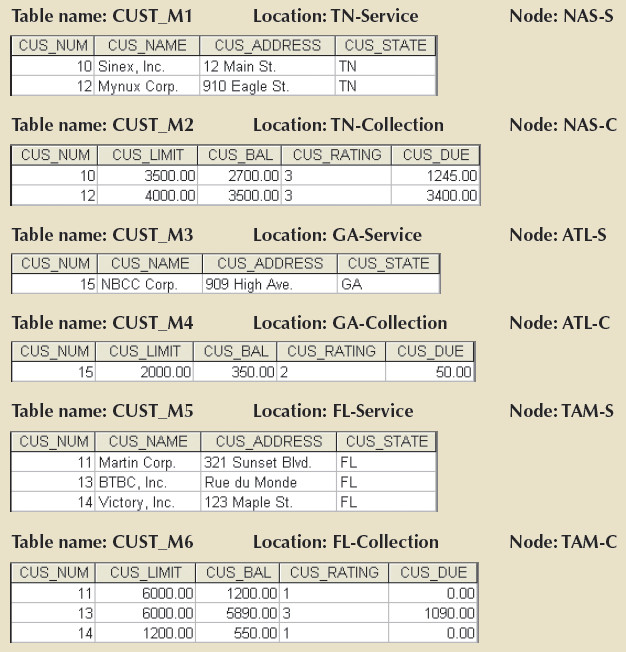 Mixed fragmentation tables.