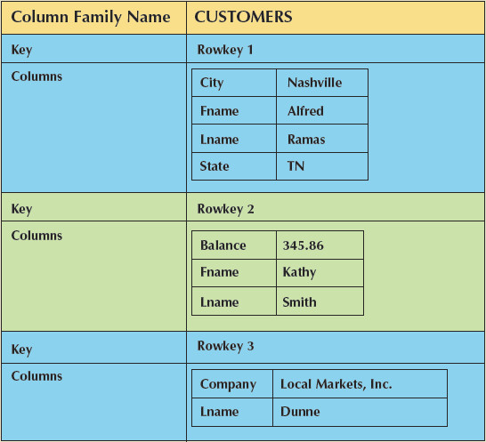 Column family database.