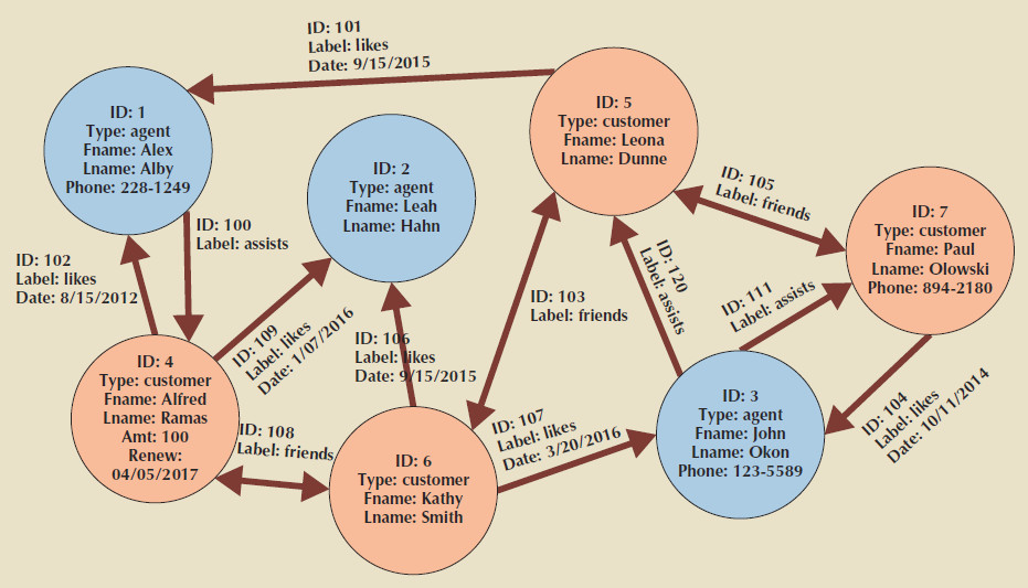 Graph database representation.