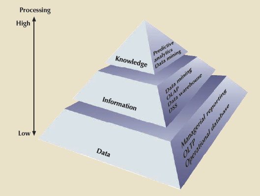 Extracting knowledge from data.