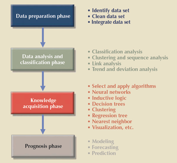 Data-Mining Phases.