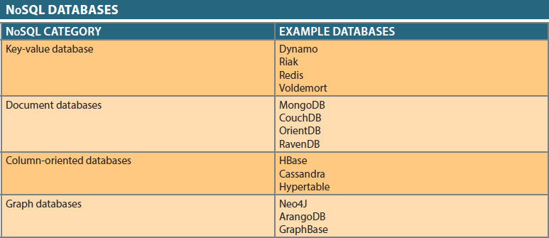 NoSQL databases.