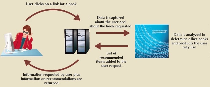 Feedback Loop Processing.