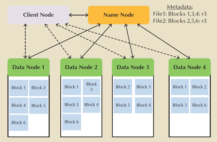 Hadoop Distributed File System.