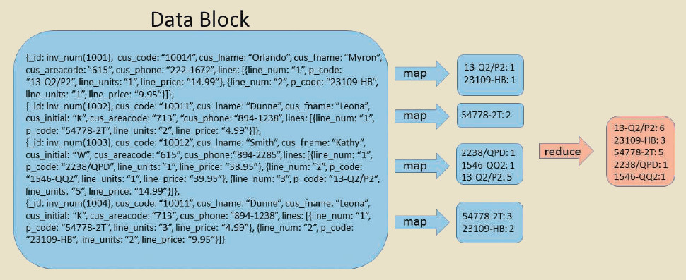 MapReduce Data Block.