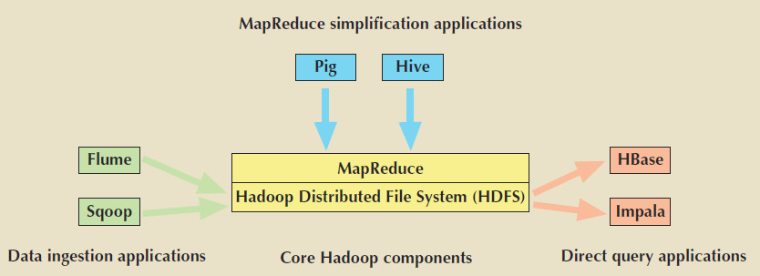 Hadoop Ecosystem.