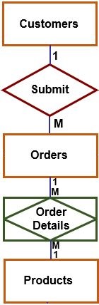 Excerpt from Northwinds ER Diagram.