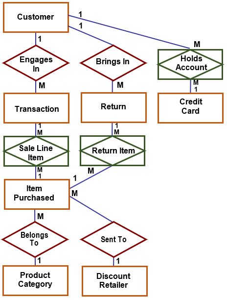 Excerpt from ER Diagram for WRLRR returns.