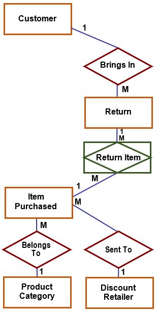 More specific excerpt from ER Diagram for WRLRR returns.