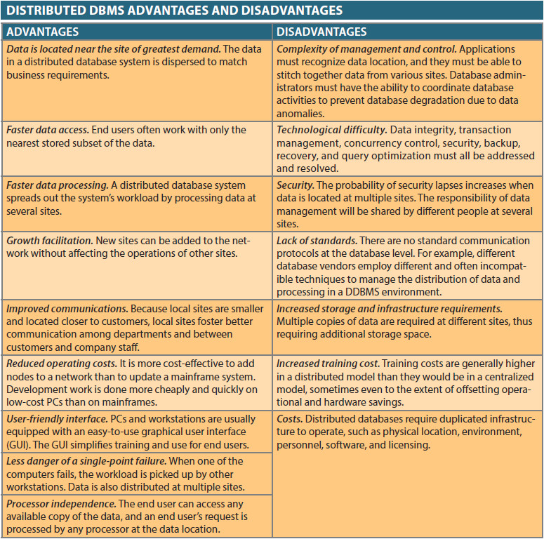 Distributed DBMS Advantages and Disadvantages.