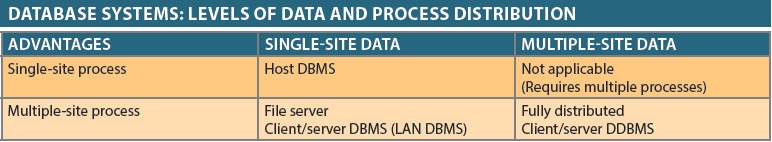 Levels Of Data and Process Distribution.