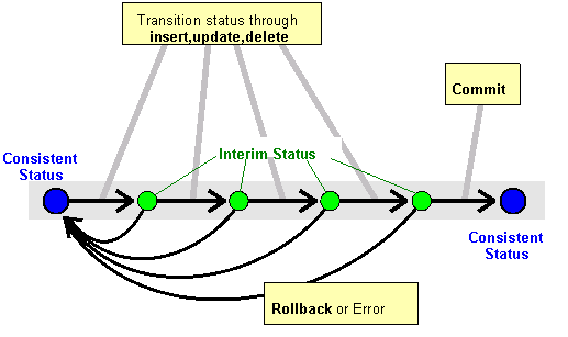 Diagram of Transaction.