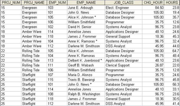 Table structure without repeating groups.