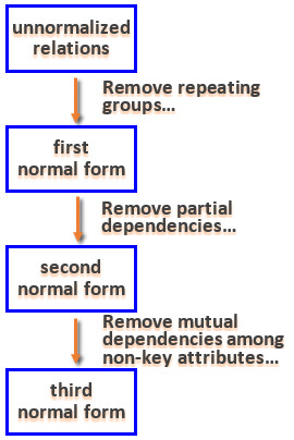 normalization process.