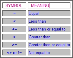 Relational operators.
