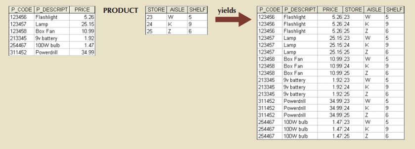 Example of PRODUCT operation.