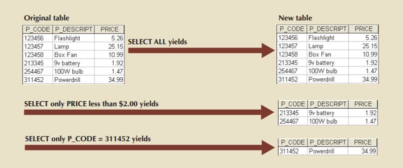Example of SELECT operation.
