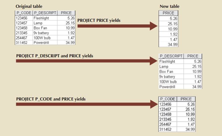 Example of PROJECT operation.
