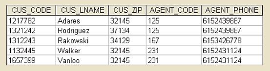 Results of PROJECT operation.