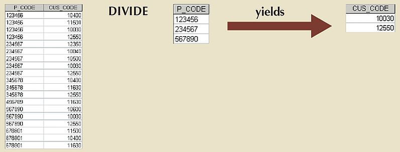Example of DIVIDE operation.