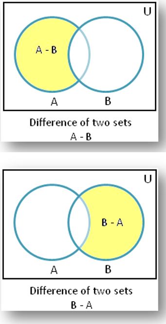 Venn diagram of DIFFERENCE operation.