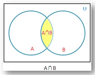 Venn diagram of INTERSECT operation.