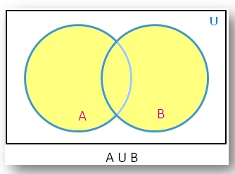 Venn diagram of UNION operation.