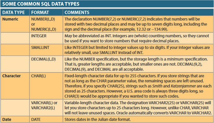 Common SQL Data Types